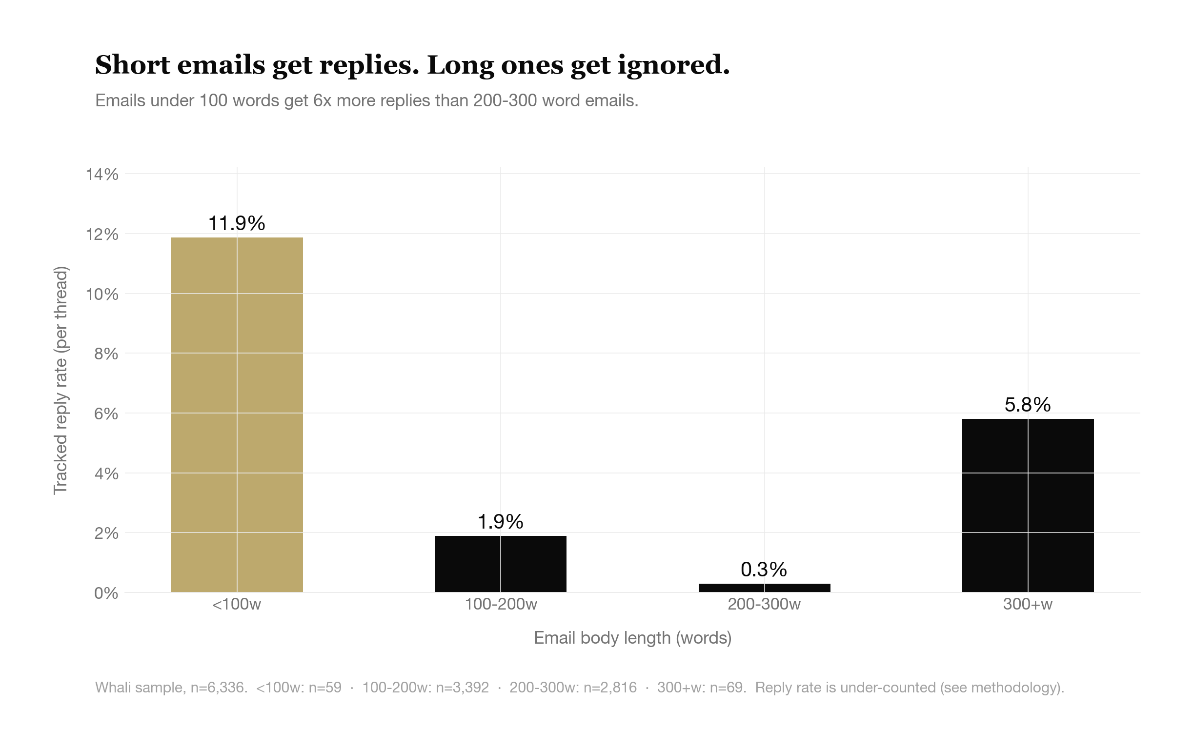 Cold emails under 100 words get an 11.9% reply rate vs 1.9% for 100-200 word emails and 0.3% for 200-300 word emails — a 6x reply gap between short and medium-length emails. Whali sample, n=6,336.