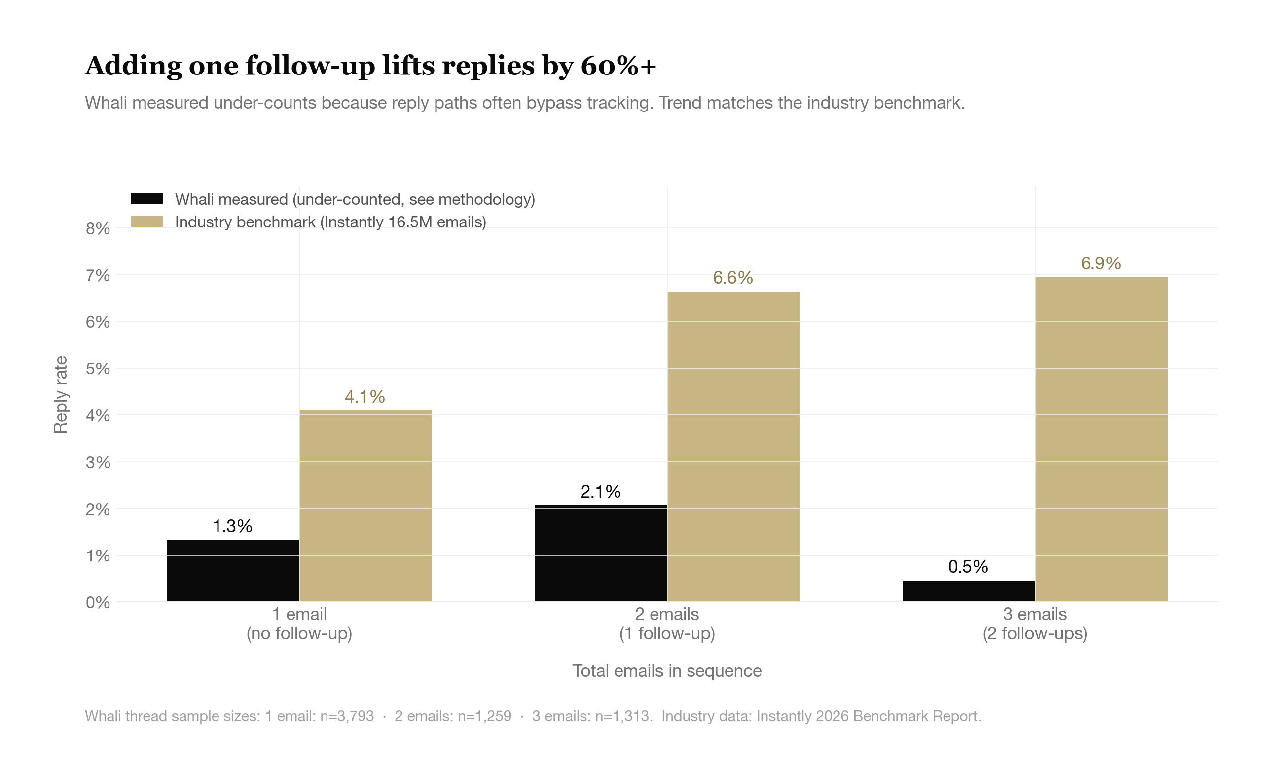 Reply rate by sequence length: 1 email gets 4.1%, adding 1 follow-up lifts to 6.6% (60%+ uplift), 2 follow-ups peak at 6.9%. Whali measured rates (1.3%, 2.1%, 0.5%) under-count vs Instantly's 16.5M-email benchmark.