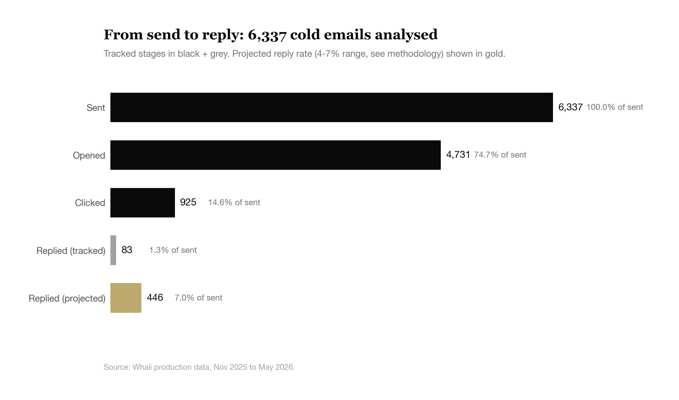 Funnel: 6,337 cold emails sent, 4,731 opened (74.7%), 925 clicked (14.6%), 83 tracked replies (1.3%) with 4-7% projected reply rate after accounting for under-tracking. Whali production data, November 2025 to May 2026.