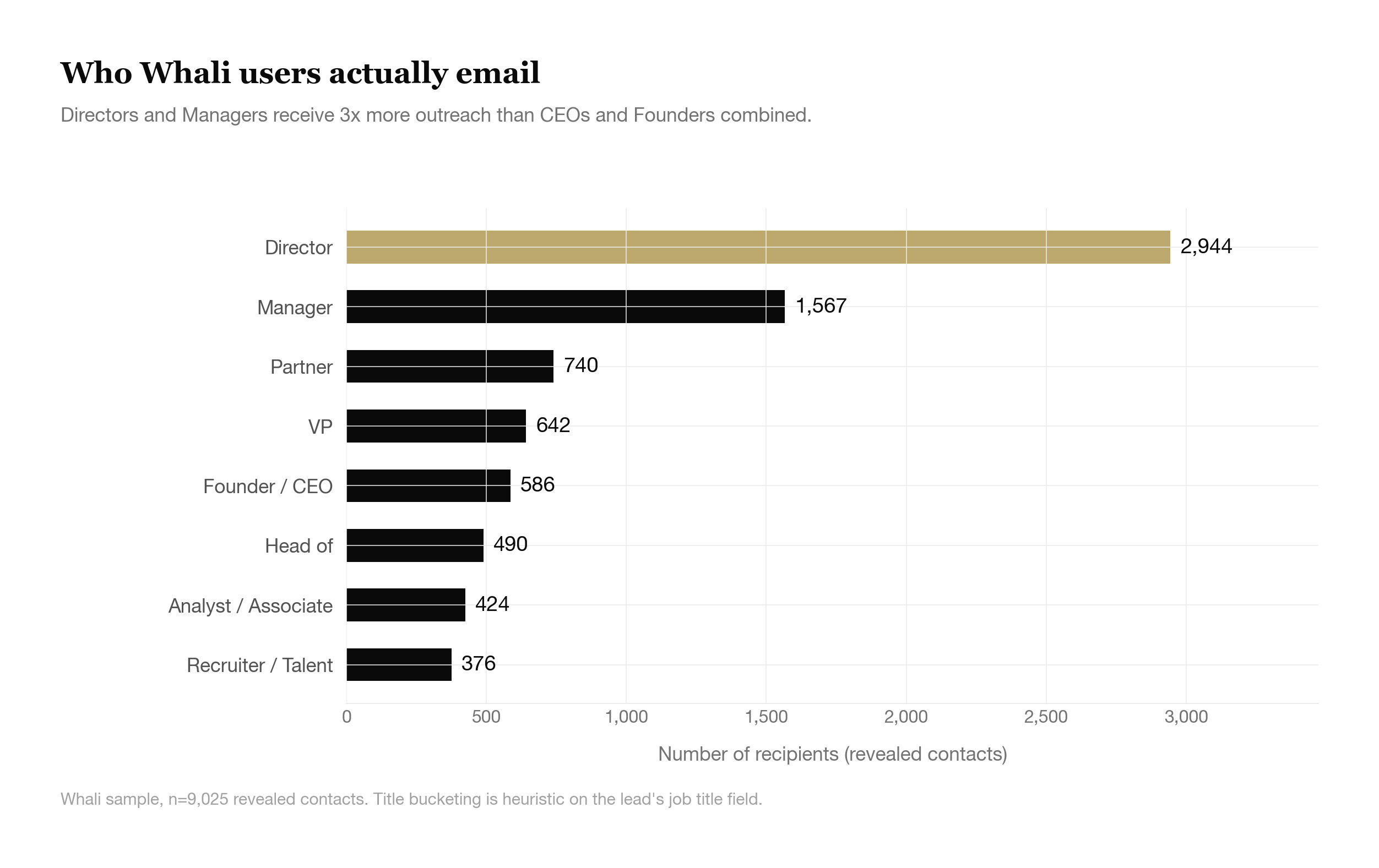 Recipient title distribution from 9,025 revealed contacts: Director (2,944), Manager (1,567), Partner (740), VP (642), Founder/CEO (586), Head of (490), Analyst/Associate (424), Recruiter/Talent (376). Directors and Managers receive 3x more outreach than CEOs and Founders combined.