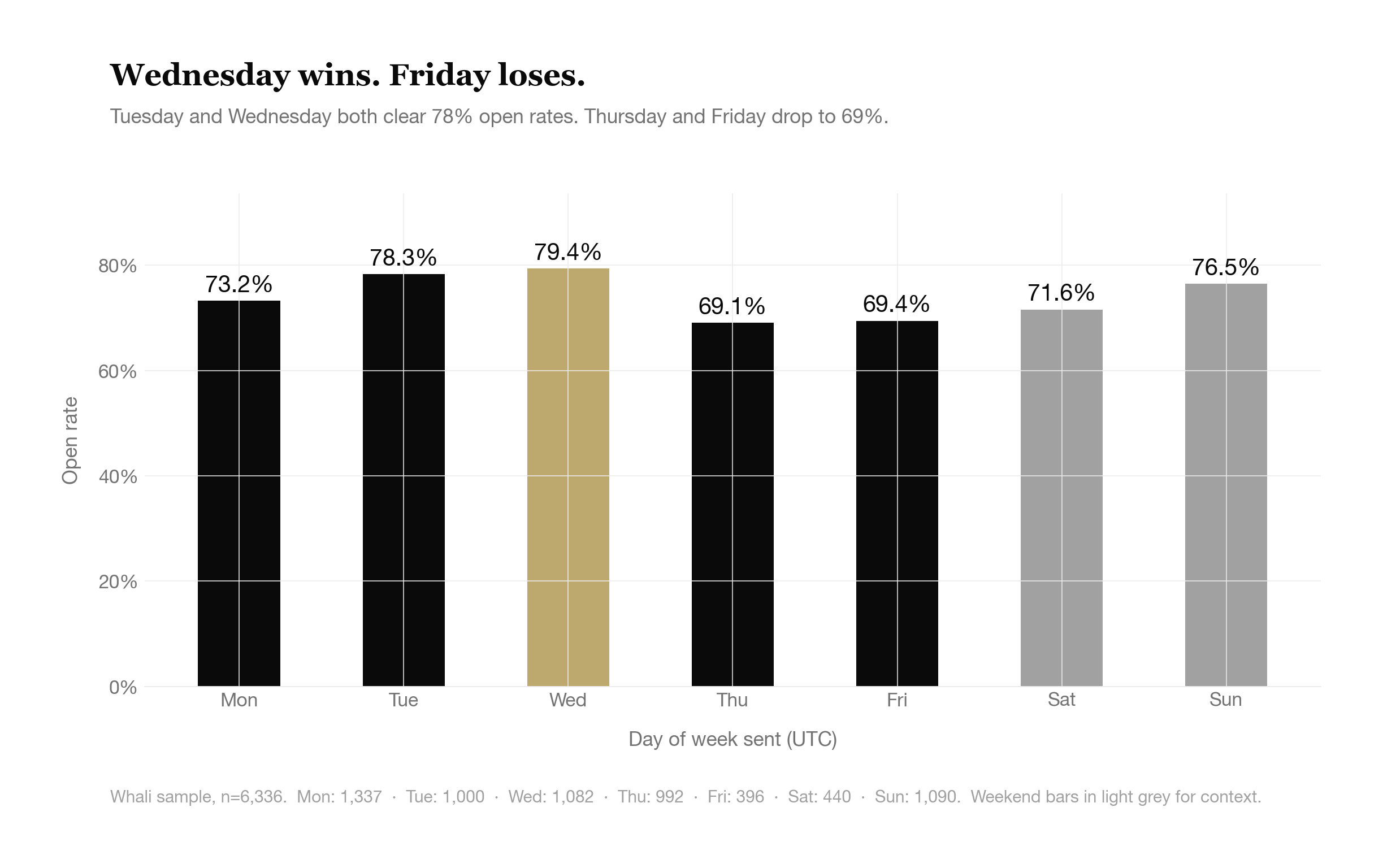 Open rate by send day (UTC): Wednesday 79.4%, Tuesday 78.3%, Sunday 76.5%, Monday 73.2%, Saturday 71.6%, Friday 69.4%, Thursday 69.1%. Mid-week wins, Thursday and Friday lose. Whali sample, n=6,336.