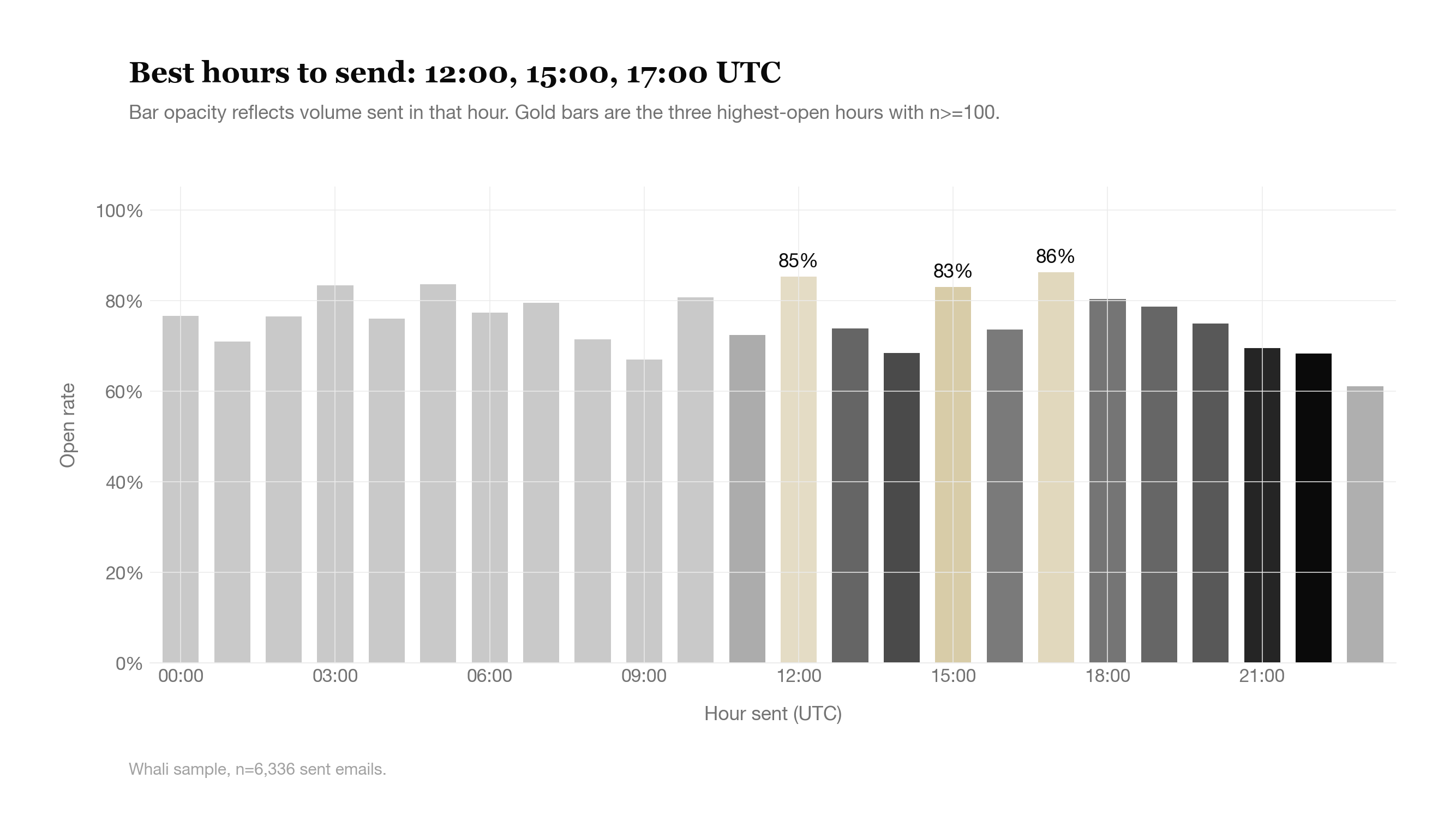 Open rate by hour sent (UTC): 17:00 at 86.2%, 12:00 at 85.4%, 15:00 at 83.1%. The three best windows correspond to lunch, mid-afternoon, and end-of-day inbox checks. Avoid 09:00 and 14:00 dips. Whali sample, n=6,336.