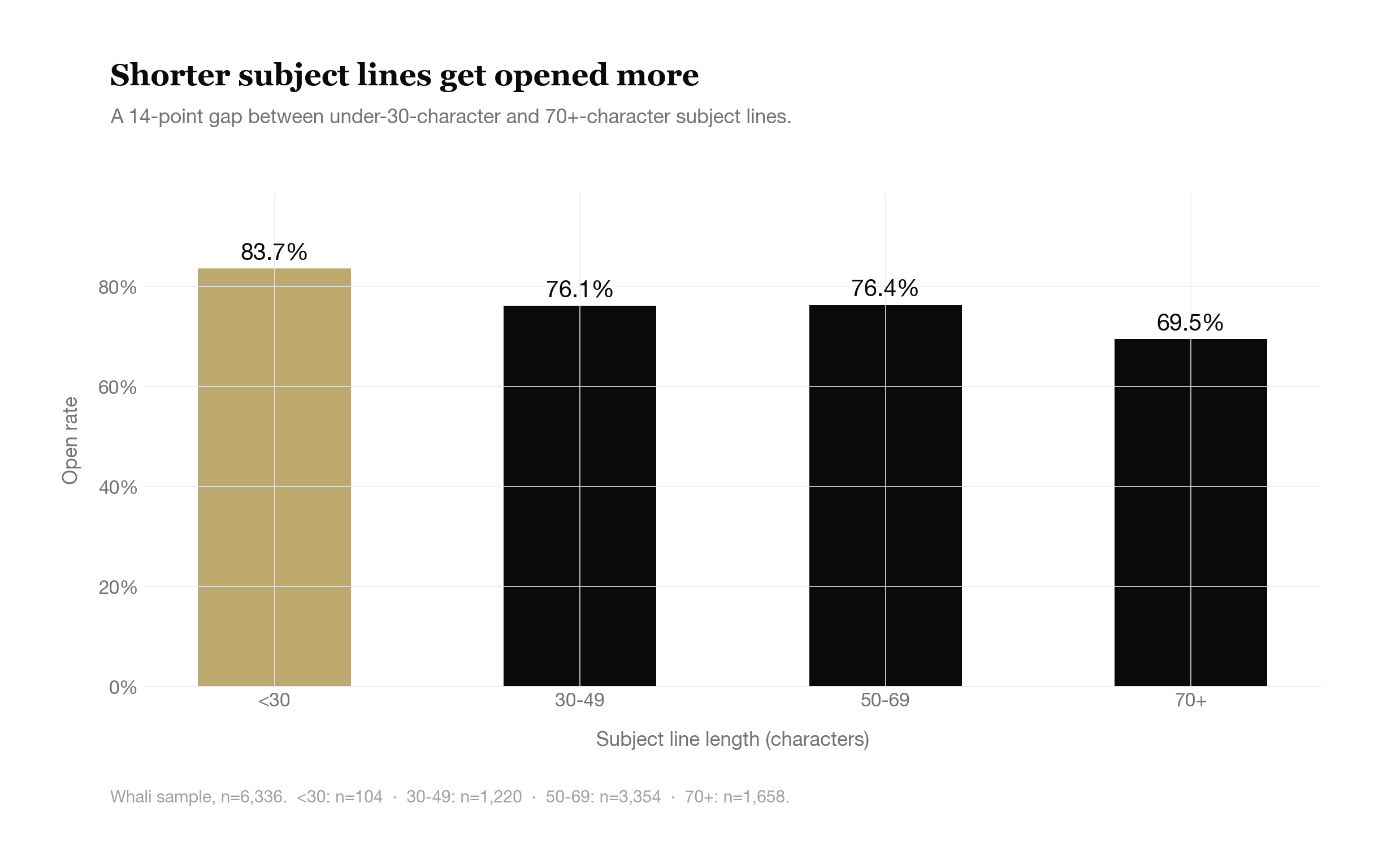 Subject lines under 30 characters open at 83.7%, vs 70+ characters at 69.5%. A 14-percentage-point gap on the same product, same audience. Whali sample, n=6,336 sent emails.