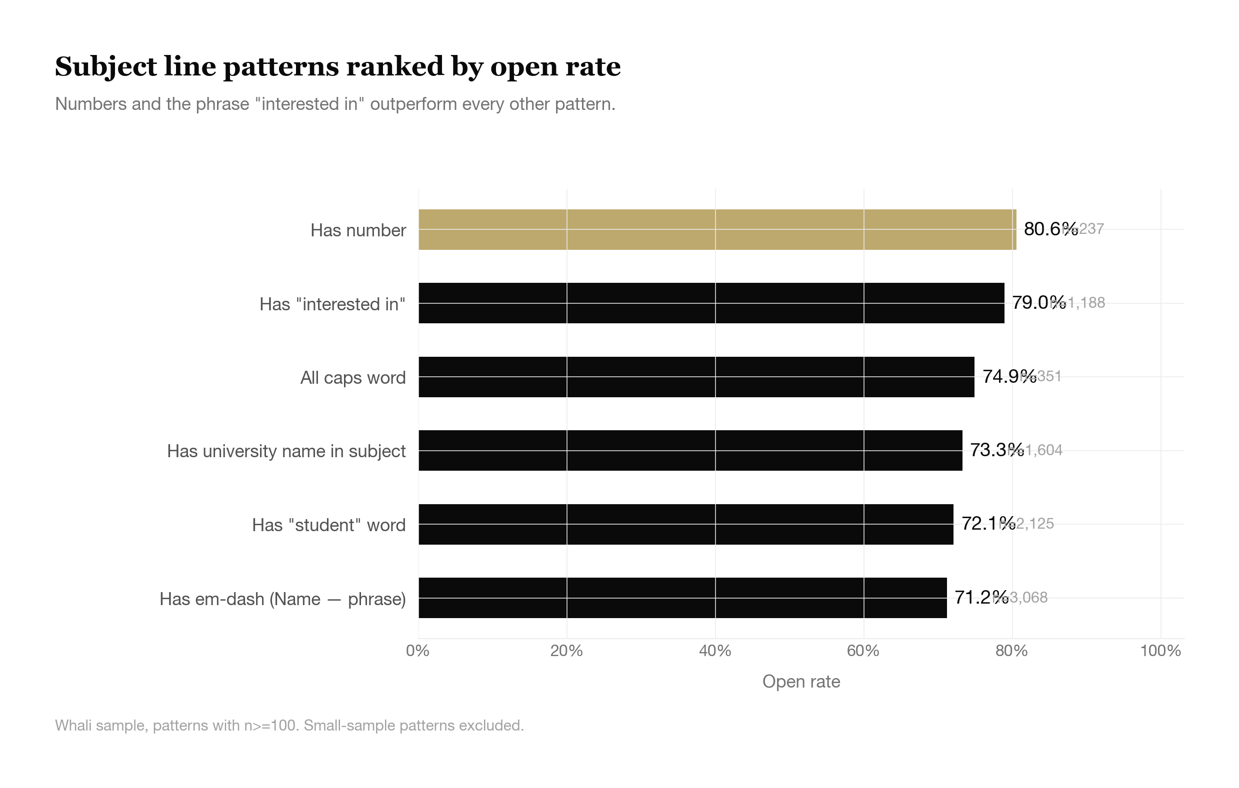 Subject lines containing a number open at 80.6% (highest pattern), "interested in" at 79.0%, with a question mark at 78.9%, "student" at 72.1%, em-dash subjects at 71.2%. Whali sample, patterns with n>=100.